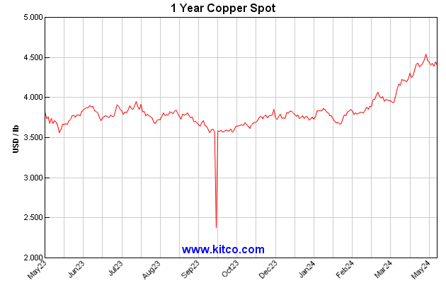 1 Year Copper Price