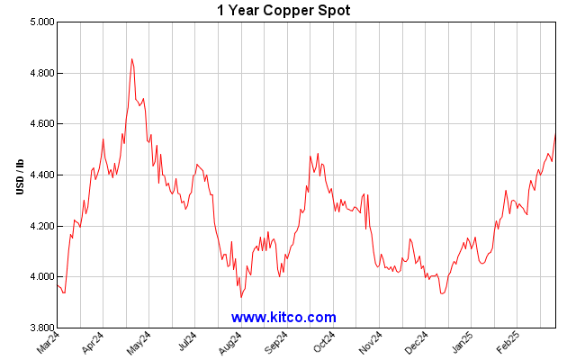 Comex Copper Chart