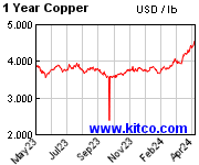Click to see more Copper Prices from www.kitco.com
