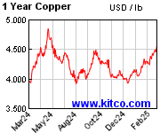 LME-銅価格-1年