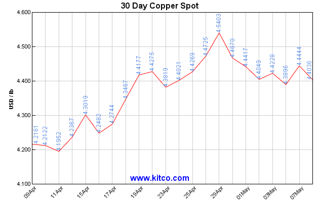 30 Day Copper Prices
