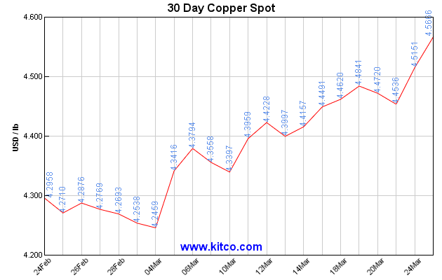 Kitco Charts Historical Gold