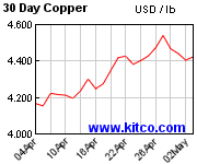 30 Days Copper Price
