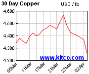 LME ３０日銅相場