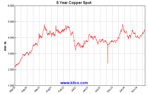 10 Year Copper Spot Price Chart