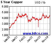 Last 5 years copper price