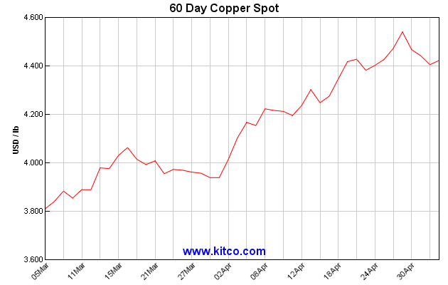 Copper Prices 60 Days