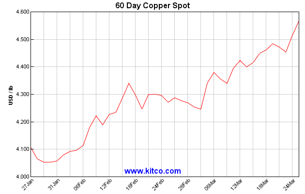 Comex Copper Chart
