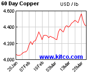 Comex Copper Historical Chart