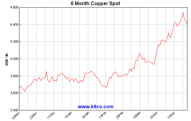 Kitco - Spot Copper Historical Charts and Graphs - Copper ...