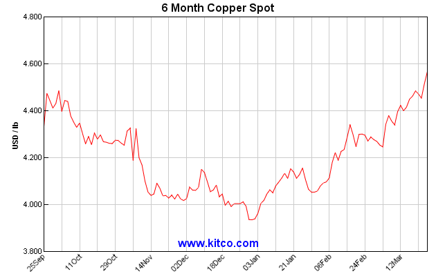 Comex Copper Chart