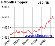 Last 6 months copper price