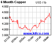 Kitco Spot Copper Historical Charts