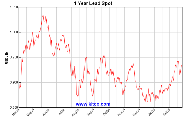 Kitco Commodity Charts