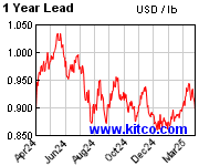 LME-鉛価格-1年