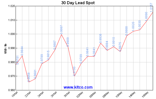Lme Lead Chart