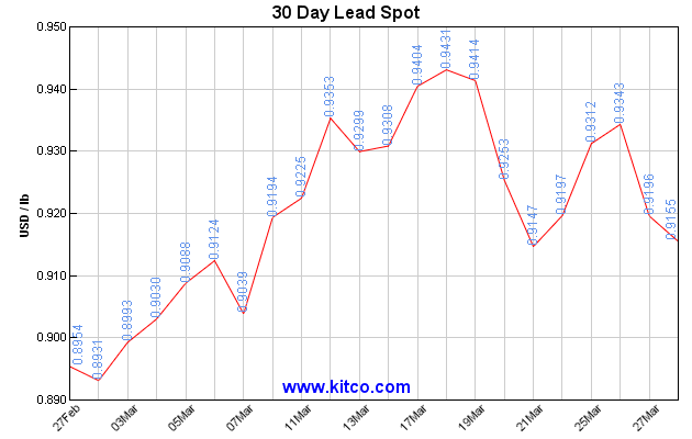 Lme Lead Price Chart