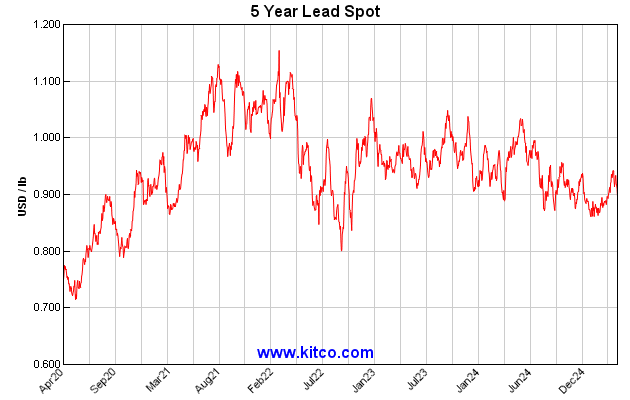 Lead Spot Price Chart