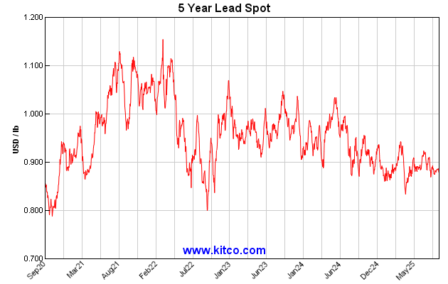 cotações do Cobre em 5 anos