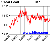 LME ５年鉛相場