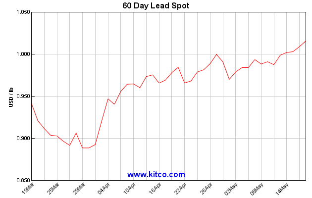 Lme Lead Price Chart