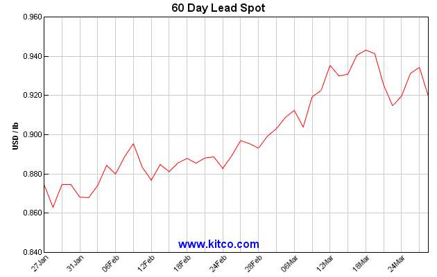 Kitco Lead Live Chart