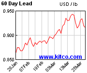 60日間価格推移表