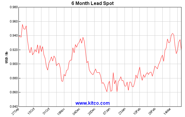 Kitco Lead Live Chart