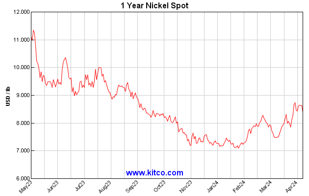 Nikkelprijs Grafiek 1 Jaar