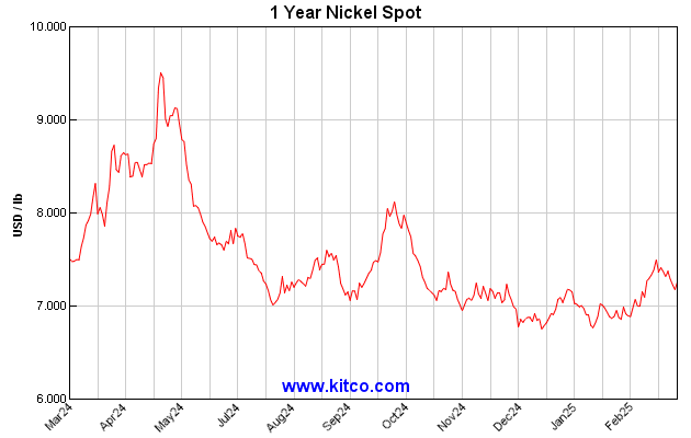 Graphique prix du NICKEL