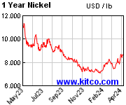 ニッケルの１年チャート