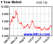 ニッケルの１年チャート