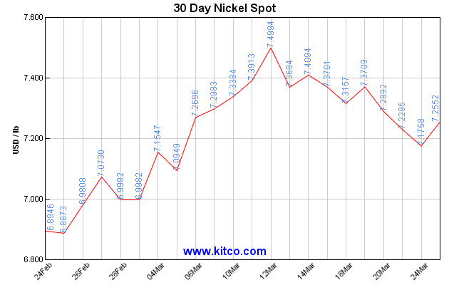 Nickel Live Price Chart