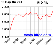 Nickel Chart 30 Tage