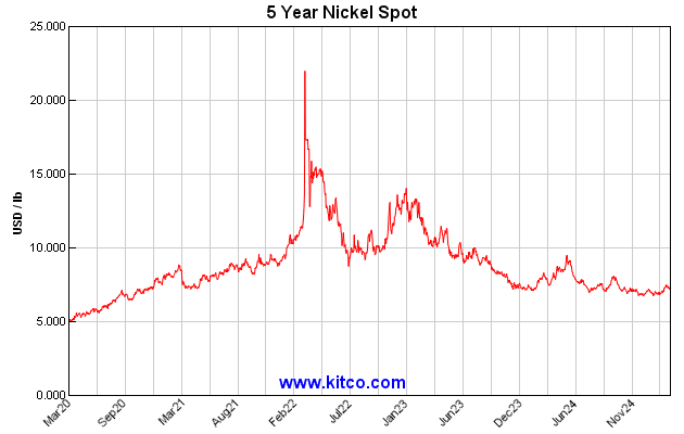 Nickel Futures Chart