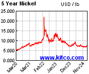 Last 5 years nickel price