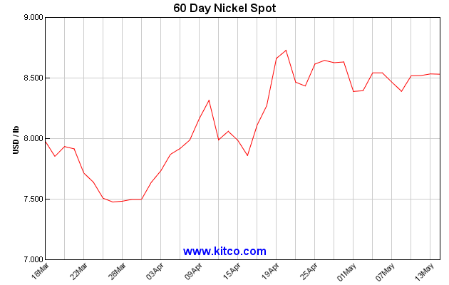 Chart Of Nickel Prices
