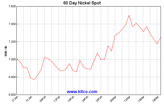 Nickel Metal Value Chart