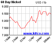 60 day nickel trend