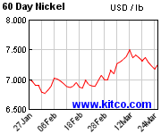 Nickel Historical Chart