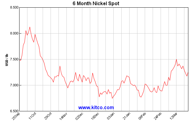 Nickel Futures Chart