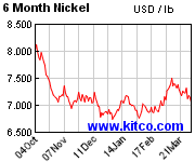 Last 6 months nickel price