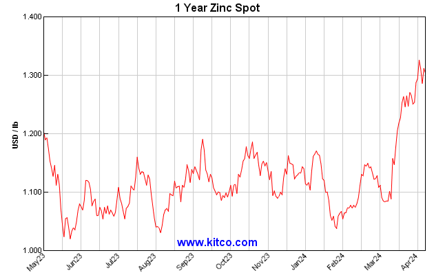 Chart ZINC