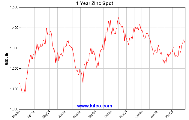 Graphique prix du ZINC