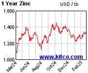 Zinc Historical Price Chart