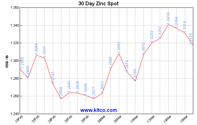 Mcx Zinc Chart