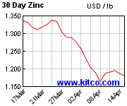 LME　３０日亜鉛相場