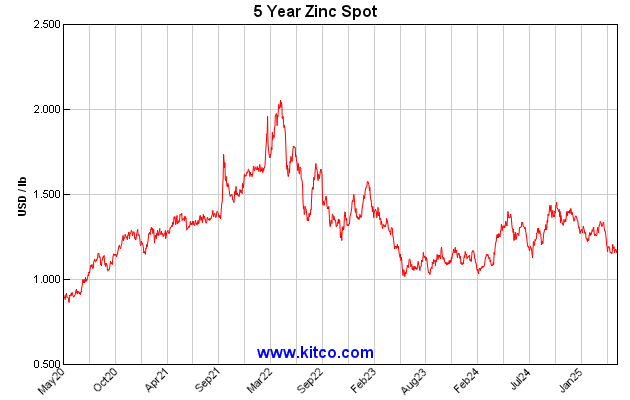 Zinc International Price Live Charts