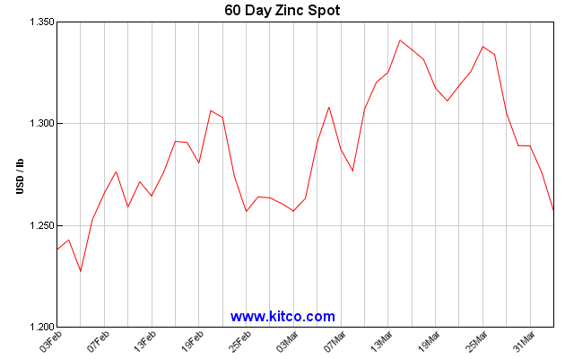 Zinc Stock Chart