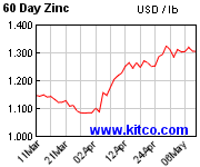 Kitco Zinc Price Chart